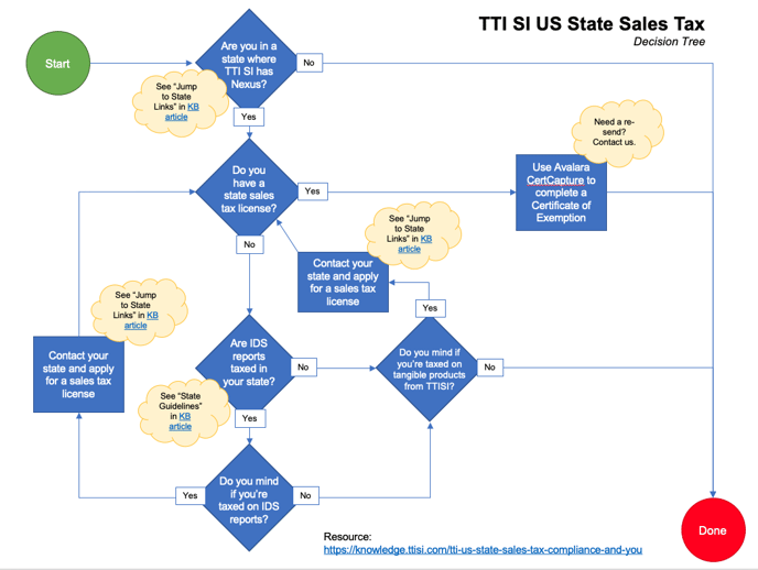 Navigating the sales tax registration process in the US